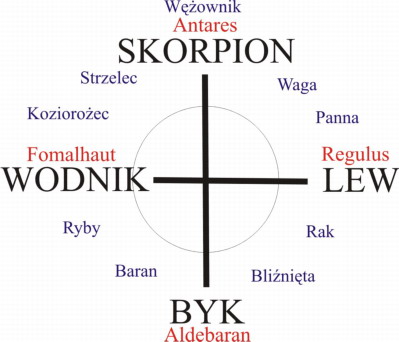 Krzyż zodiakalny