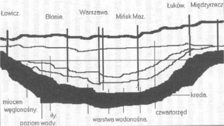 Warszawska niecka artezyjska (wg Lewiskiego), za: J.
Kostrowicki, rodowisko geograficzne Polski