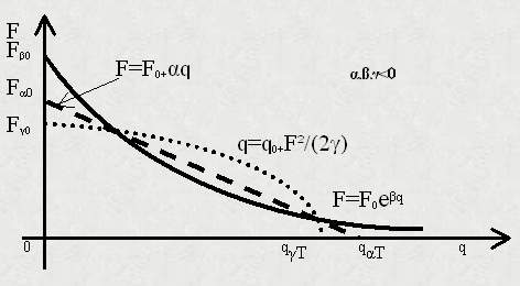 Rys. 1. Przykady elementarnych funkcji siy 'F' w zalenoci od zmian 'q', ktrych a,b,g<0